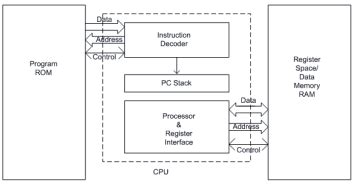 Internal Structure of a Microcontroller - Notes - Computer Science ...