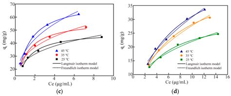 Simultaneous Adsorption of Cu2+ and Cd2+ by a Simple Synthesis of ...