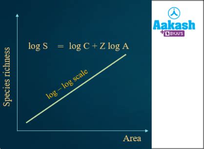 Patterns of Biodiversity: Latitudinal and Altitudinal Gradients ...