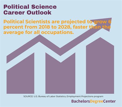 What Can I Do with a Bachelor's in Political Science? - Bachelors ...