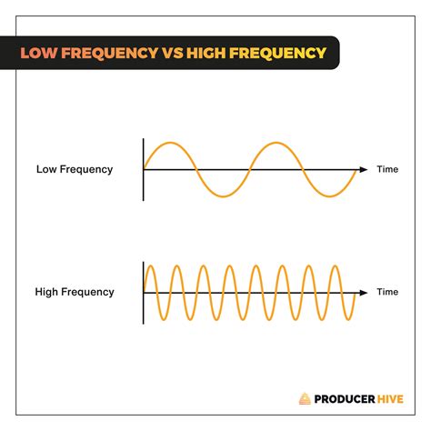 Amplitude vs Frequency: The Science Behind Soundwaves & Synthesis