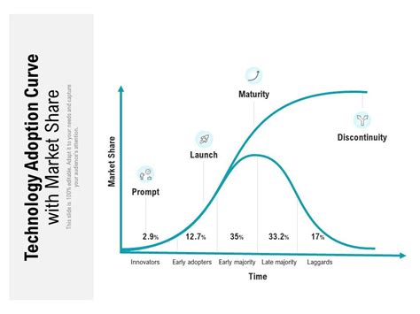 Technology Adoption Chart 的图像结果