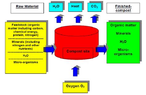 Image result for Composting Flow Chart