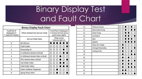 Image result for Toshiba Washing Machine Error Code
