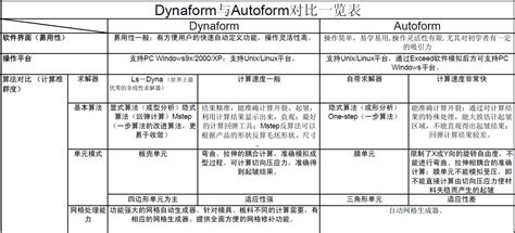 DynaForm 各版本LS-DYNA求解器对比测试,Dynaform钣金分析培训、Dynaform汽车模具仿真分析培训、Dynaform技术 ...