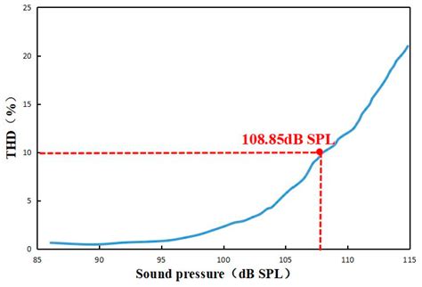 The Performance Characterization and Optimization of Fiber-Optic ...