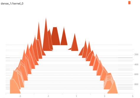 Image result for Histogram Using Keras Tensorflow