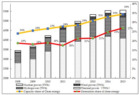 Energy Conservation and Emissions Reduction in China’s Power Sector ...