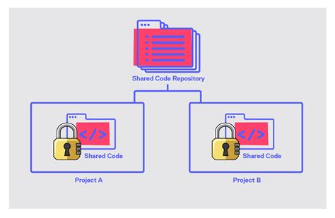 Image result for Source Code Sharing Image
