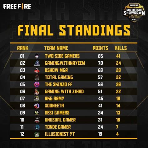Free Fire South Asia Showdown: Battle of the Stars Results
