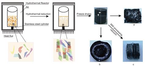 Thermal Flow Self-Assembled Anisotropic Chemically Derived Graphene ...