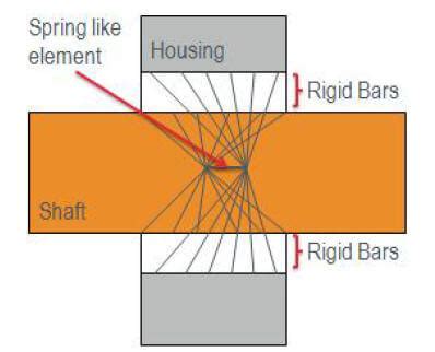 Image result for Simulation Bearing Connection vs No