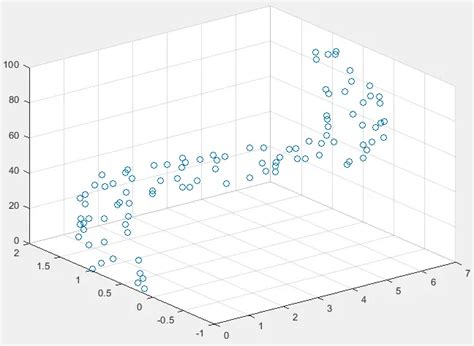 Image result for Scatter Plot MATLAB