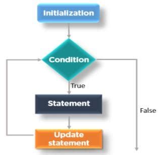 Image result for For Loop Tutorial