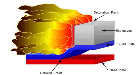 Explosive Cladding 的图像结果