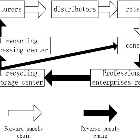 Image result for Working Model of Recycling