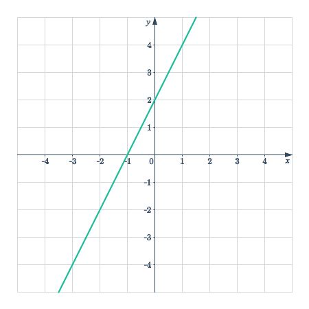 Image result for Gradient Line Math