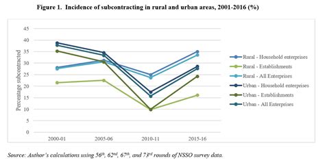 The Nature of Subcontracting Linkages in India's Informal Economy - The ...