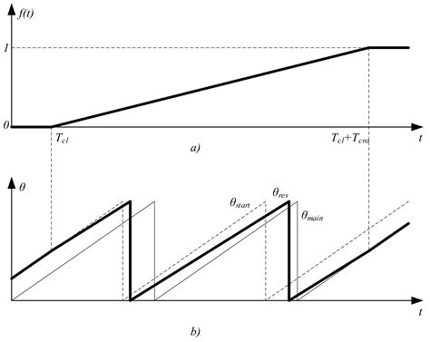 Instant Closing of Permanent Magnet Synchronous Motor Control Systems ...
