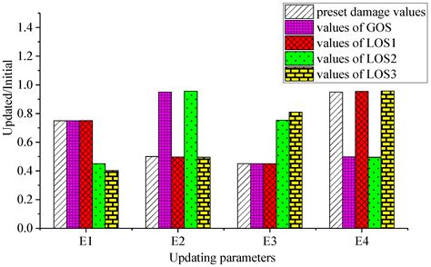 Research on Multi-Alternatives Problem of Finite Element Model Updating ...