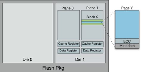 Image result for Flashdisk Components