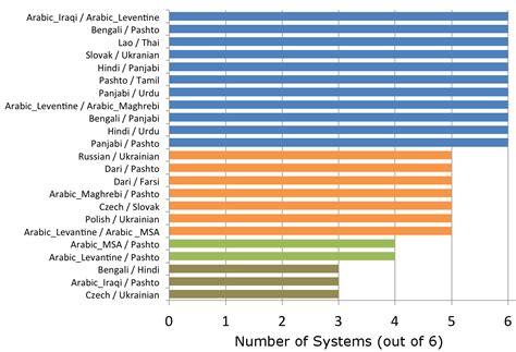 Language Systems Chart 的图像结果