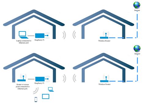 Image result for Raspberry Pi Internet