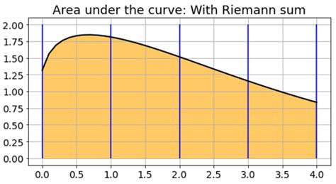 Image result for Monte Carlo Integration Python