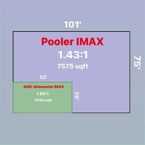 Image result for IMAX Screen Size
