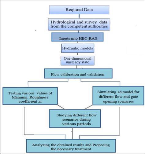 Elevation Controlled Gate HEC-RAS 的图像结果