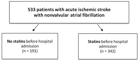 Pre-Stroke Statin Therapy Improves In-Hospital Prognosis Following ...
