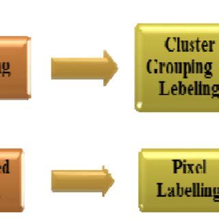 Image result for Flow Chart of Supervised Classification