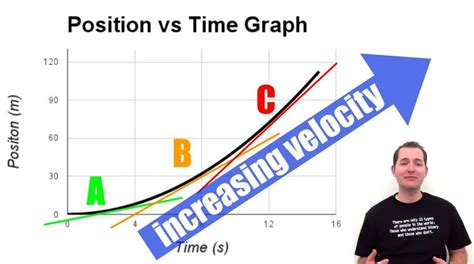 Image result for Position Vs. Time Graph Constant Acceleration