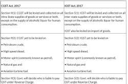 Goods and Services Tax (GST) notes for B Com - Free Online All revision ...