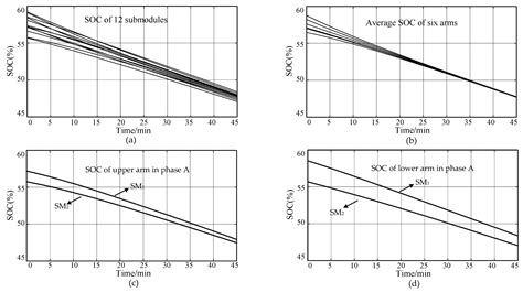 Modified State-of-Charge Balancing Control of Modular Multilevel ...