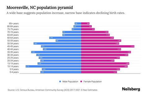 Mooresville, NC Population by Age - 2023 Mooresville, NC Age ...
