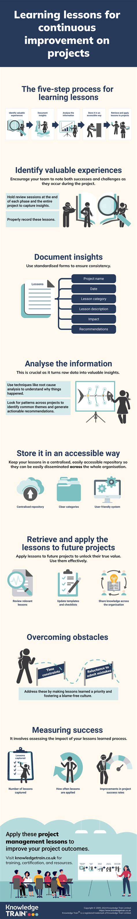 Image result for Lessons Learned Process