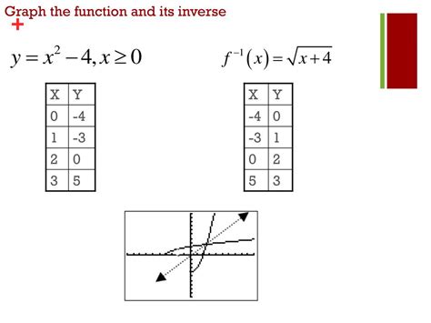 Image result for Inverse Functions Graph