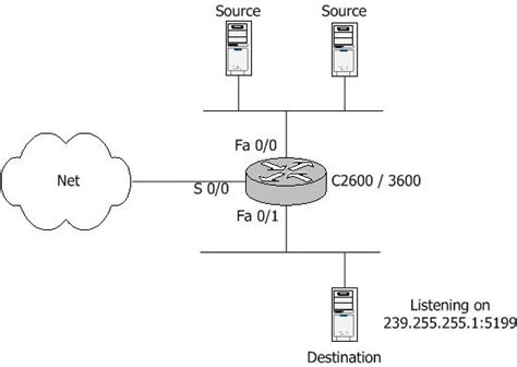 Image result for Multicast Router