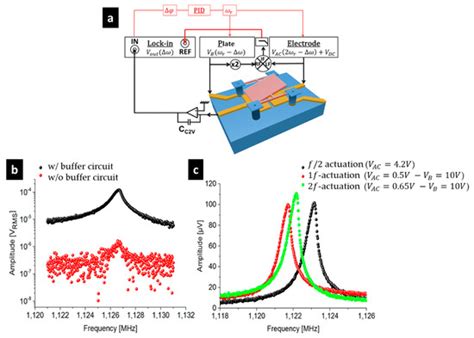 Array of Resonant Electromechanical Nanosystems: A Technological ...