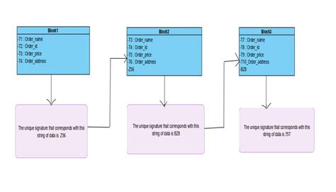 Image result for Blockchain Process Flow Diagram
