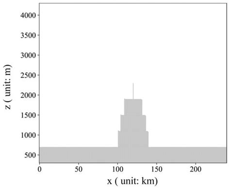 Applicability Study of Euler–Lagrange Integration Scheme in ...