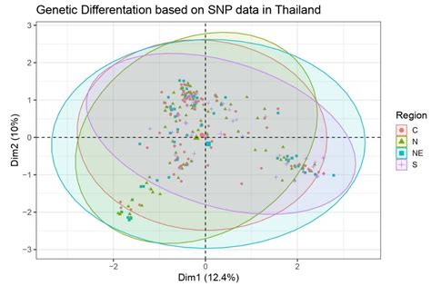 Haplogroup Distribution of 309 Thais from Admixed Populations across ...
