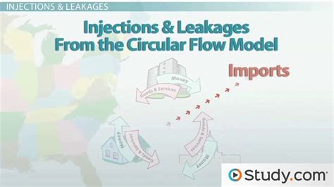 Image result for Economic Circulation