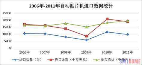 中国SMT产业发展现状与趋势剖析（1）_制造