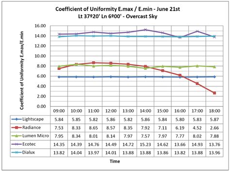 Towards an Analysis of Daylighting Simulation Software