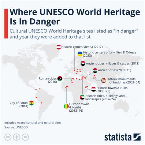 Chart: Where UNESCO World Heritage Is In Danger | Statista
