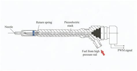 Image result for Direct Injection Technology
