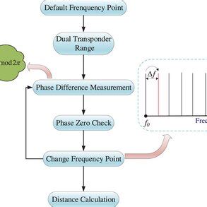 Image result for Variable Rate Technology Flow Chart