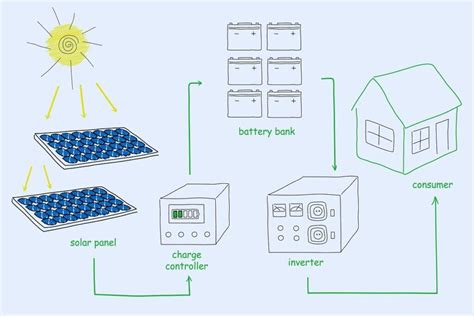Image result for Solar Panel Connection Types